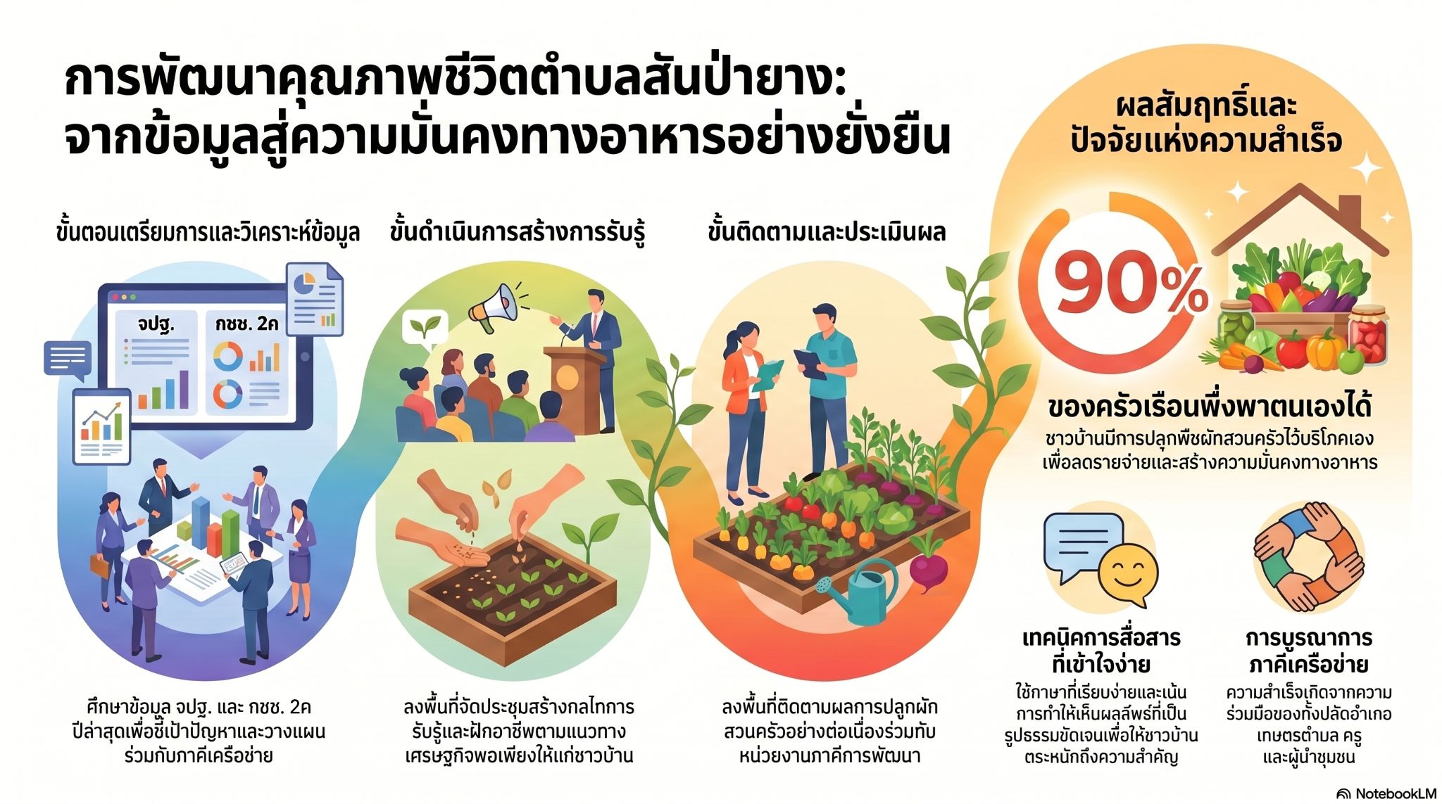 พช.แม่แตง : จัดทำชุดองค์ความรู้ เรื่อง "การพัฒนาคุณภาพชีวิตตำบลสันป่ายาง"