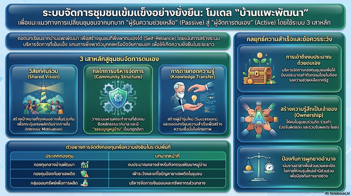 พช.แม่แตง : จัดทำชุดองค์ความรู้ เรื่อง "ระบบจัดการชุมชนเข้มแข็งอย่างยั่งยืน : โมเดล "บ้านแพะพัฒนา""