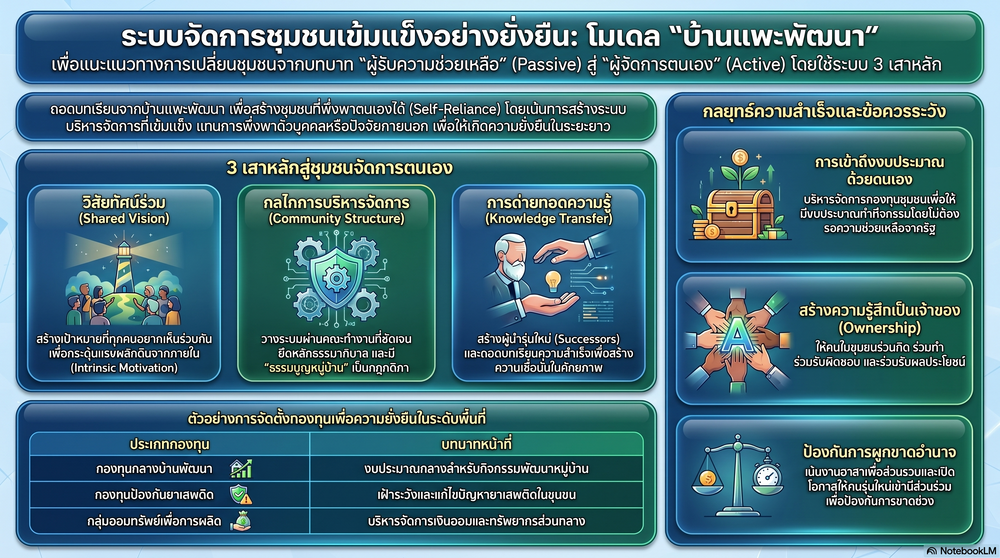 พช.แม่แตง : จัดทำชุดองค์ความรู้ เรื่อง "ระบบจัดการชุมชนเข้มแข็งอย่างยั่งยืน : โมเดล บ้านแพะพัฒนา"